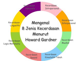 Mengenal 8+ Jenis Kecerdasan Menurut Howard Gardner